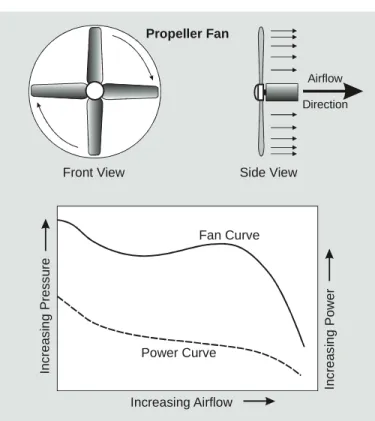 Figure 7: Propeller Fan 