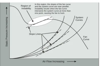 Figure 10: Fan Curve with Instability Zone 