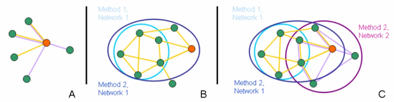 Figure  1  Integration  of  networks  and  analysis’  results  in  user  queries.  When  querying  for  the  orange-colored  node,  results  depend  on  the  data  set  selected