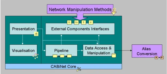 Figure  2  shows  the  connections  between  the  core  components  of  CABiNet.  All  network  manipulation  methods,  categorized  as  described  above,  are  integrated  via  the  standardized  external  component  interfaces  in  order  to  be  used  b