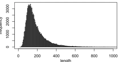 Figure 2: Distribution of examples per length.