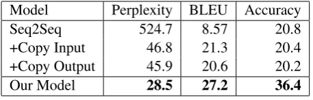 Table 3: Results over the test set measured in Per-plexity, BLEU and Accuracy.