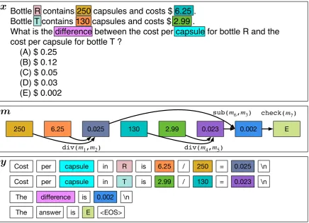 Figure 4: Illustration of the most likely latent program inferred by our algorithm to explain a held-outquestion-rationale pair.