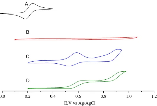 Figure 1.  Steady-state cyclic voltammogram of three types of metalloporphyrins (from left to right: 1mM CoTPP, 1mM FeTPP, 1mM NiTPP, supporting electrolyte of 0.01 M TBAClO4)