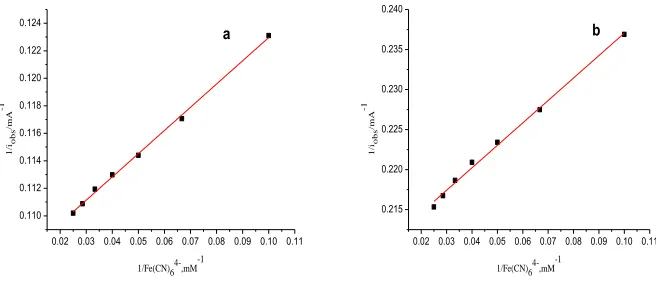 Figure 3A  (a) Dependence of the steady-state currents (iobs) of the first step ET on the concentration of K4Fe(CN)6 in the aqueous phase (b) Dependence of the steady-state currents (iobs) of the second step ET on the concentration of K4Fe(CN)6 in the aque