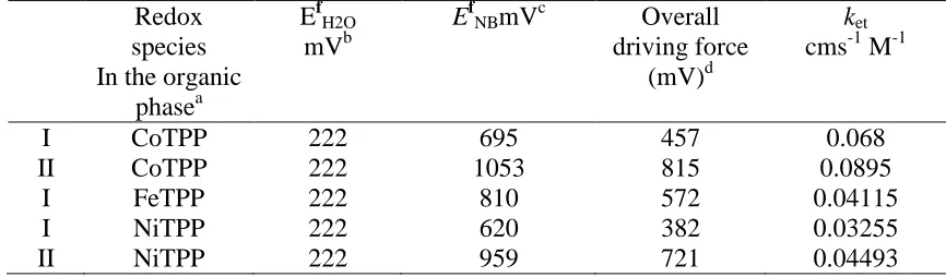 Table 1.  Rate constants of bimolecular for single-step and two-step cross phase electron transfer  