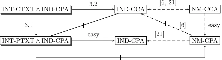 Figure 1: Relations among notions of symmetric encryption: An arrow denotes an implica-tion while a barred arrow denotes a separation