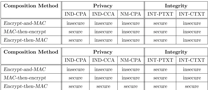 Figure 2: Summary of security results for the composite authenticated encryption schemes