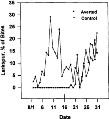 Table  2.  Percentage  of  bites  (k  standard  error)  of  forage  classes  in  Native  cows  that  were  averted  to  larkspur  and  non-averted  Control  cows