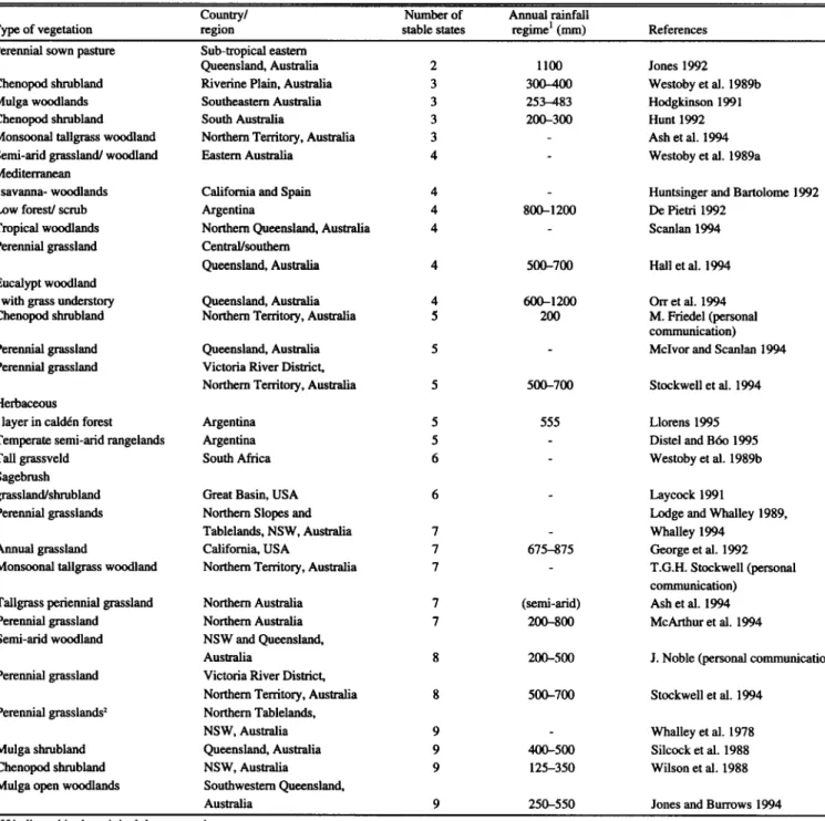 Table  1.  Overview  of  main  characteristics  of  models  included  in  the  data  base  of  state  and  transition  applications
