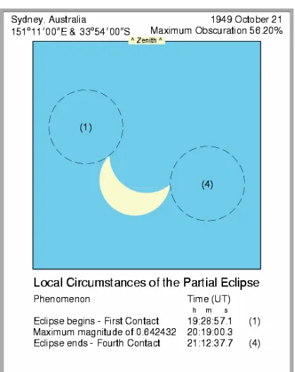 Figure 3: Local circumstances of the 22 October 1949 partial solar eclipse (© HM Nautical Almanac Office, CCLRC Rutherford Appleton Laboratory 2005)