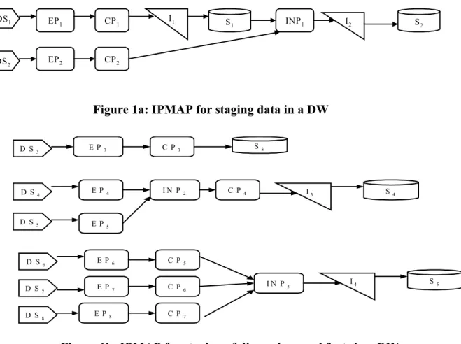 Figure 1a: IPMAP for staging data in a DW