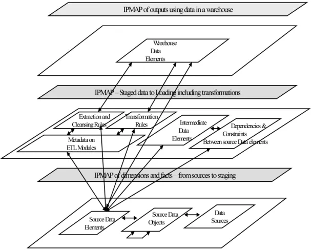 Figure 2: Layered Conceptual Representation of DW and IPMAP metadata