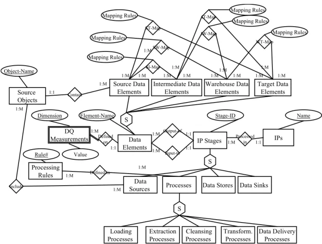 Figure 3: Conceptual Data Model of Metadata Elements for TDQM in a DWDataElementsSSTarget DataElementsWarehouse DataElementsIntermediate DataElementsSource DataElementsSourceObjectsProcessingRulesContainInput-toIP Stages IPsSI-MapProcessedinSW-MapST-MapIW-