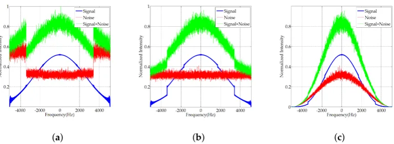 Figure 9. Weighting of spectrum for estimation. (pre-processing weighted bysignal after pre-processing without weighting; (after pre-processing weighted bya) shows the spectrum of signal, noise and noisedb) is the spectrum of signal, noise and noised signal F1( f ); (c) is the spectrum of signal, noise and noised signal after F2( f ).