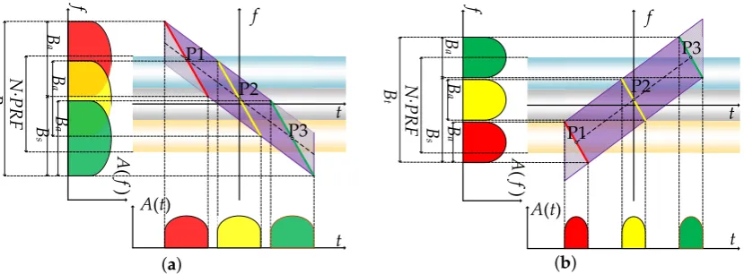 Figure 3. Time-frequency domain (TFD) diagram of multi-channel BS-SAR. (yellow, and green