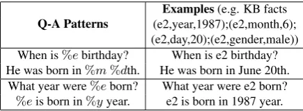 Table 1: Sample KB facts, patterns and their gen-erated Q-A pairs.