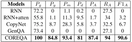 Table 2: The AE results (%) on synthetic test data.