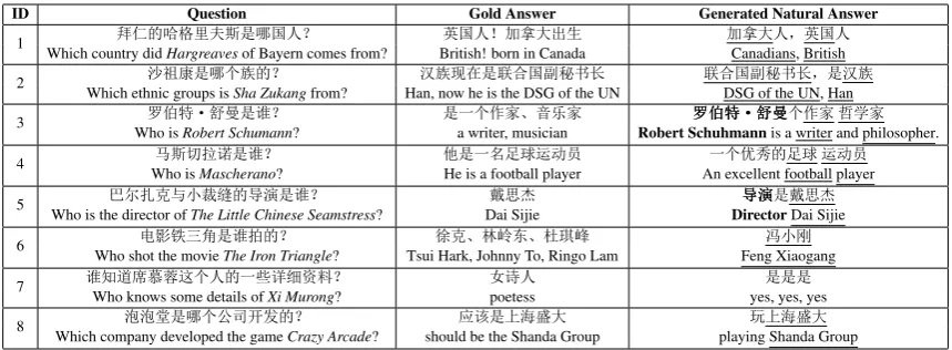 Table 6: Examples of the generated natural answers by COREQA.