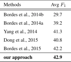 Table 1: The evaluation results on WebQuestions.