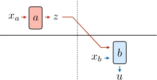 Figure 5: Simpliﬁed game representation used for analysis inSection 6. A speaker agent sends a message to a listener agent,which takes a single action and receives a reward.