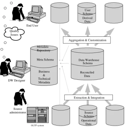 Figure 1.1. A generic architecture for a data warehouse