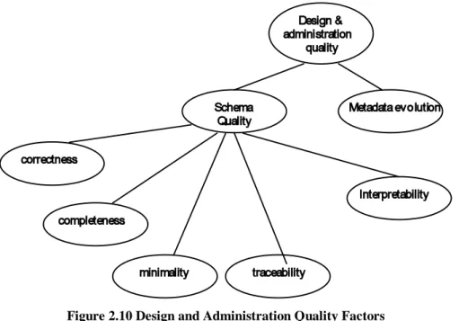 Figure 2.10 Design and Administration Quality Factors