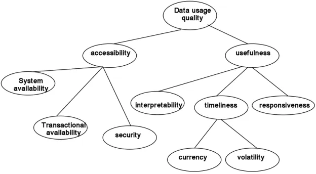 Figure 2.12 Data Usage Quality Factor