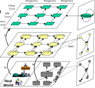 Figure 3.1: Framework for Data Warehouse Architecture [JJQV99].
