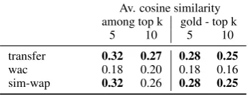 Table 1: Accuracies in object naming