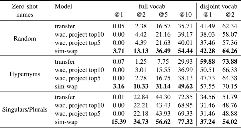 Figure 2: Examples from object naming experiment where model combination is accurate