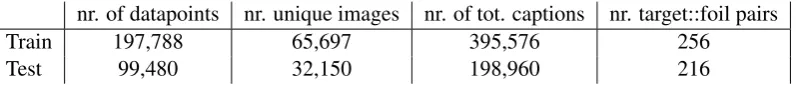 Table 1: Composition of FOIL-COCO.