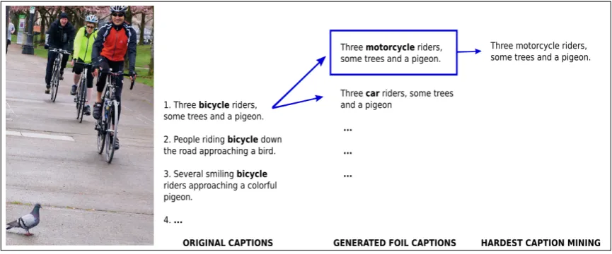Figure 2: The main aspects of the foil caption generation process. Left column: some of the originalCOCO captions associated with an image