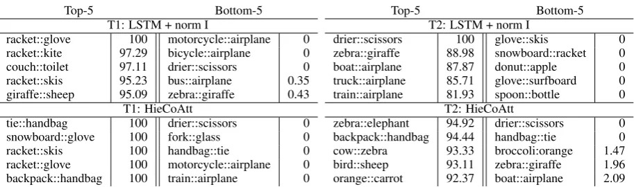 Table 3: Classiﬁcation Accuracy of foil captions by Super Categories (T1). The No. of the objects andthe No