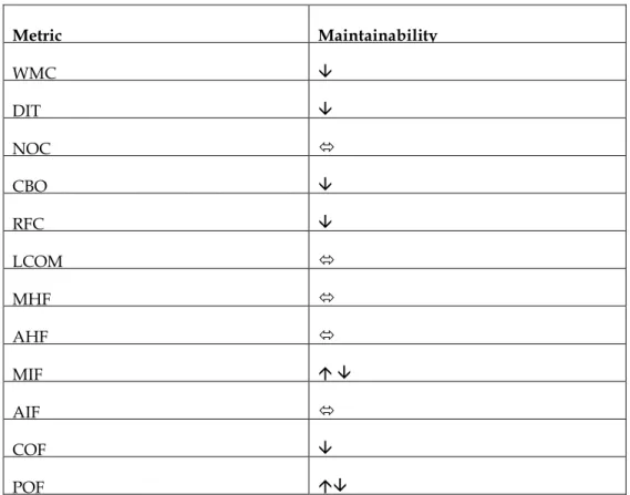 Table 2 OO Metrics versus Maintainability  
