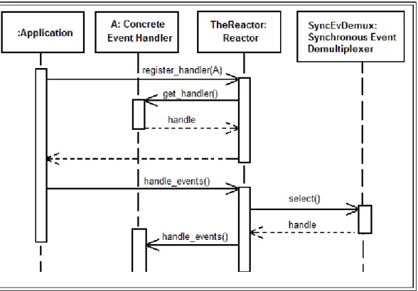 Figure 2 Reactor Pattern Sequence Diagram [12] 
