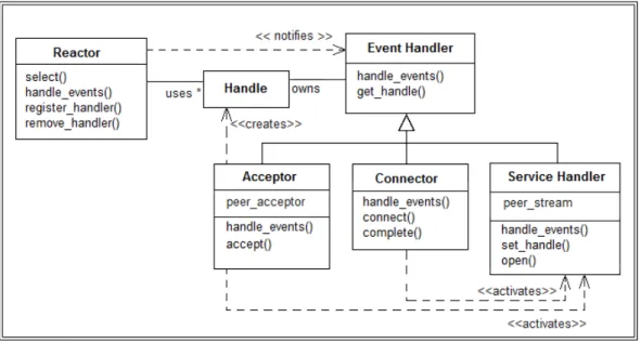 Figure 3 Acceptor Connector Pattern Class Relations [12] 