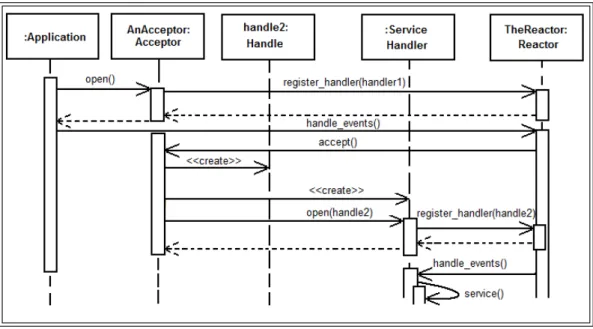 Figure 4 Sequence Diagram for Accepting Case [12] 