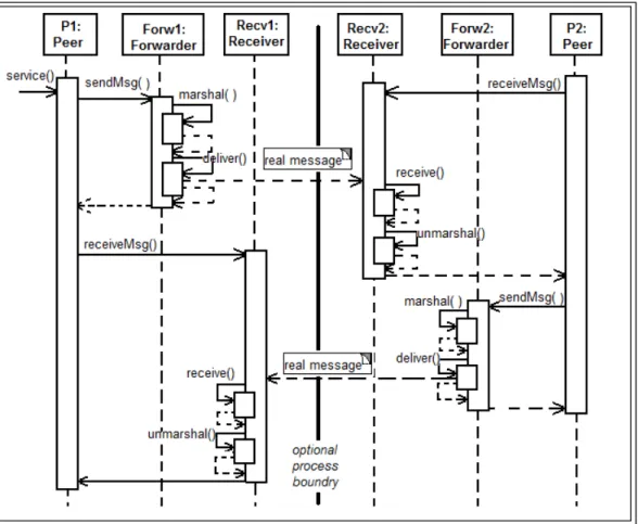 Figure 6 Sequence Diagram for Forwarder Receiver Pattern [14] 