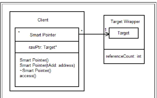 Figure 7 Smart Pointer Pattern Class Diagram [13] 