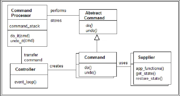 Figure 8 Command Processor Pattern Class Diagram [14] 