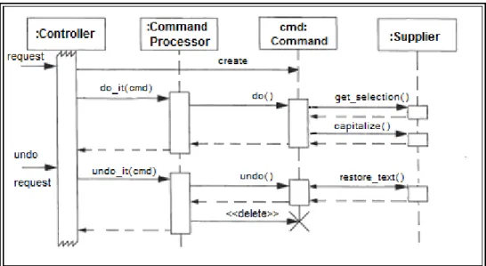Figure 9 - Command Processor Pattern Sequence Diagram [14] 