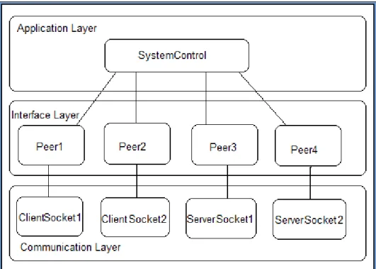 Figure 10 Layers and Units in Routing Software 0 