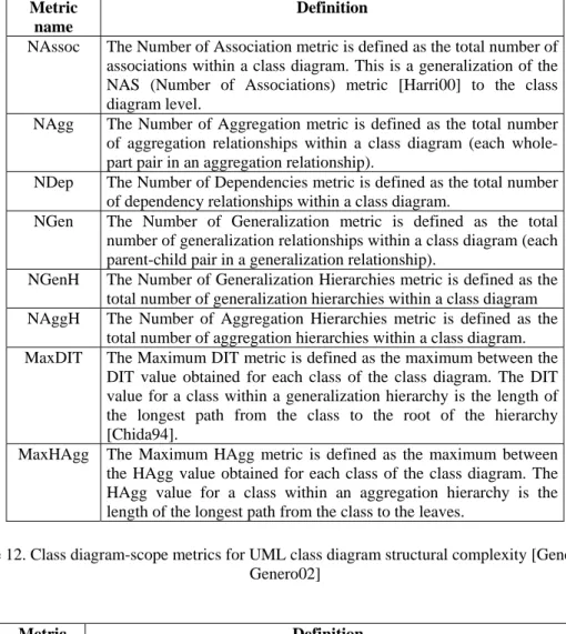 Table 12. Class diagram-scope metrics for UML class diagram structural complexity [Genero00; 