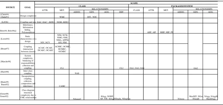 Table 15. Proposals of metrics for UML class diagrams (source, goals and scope) 