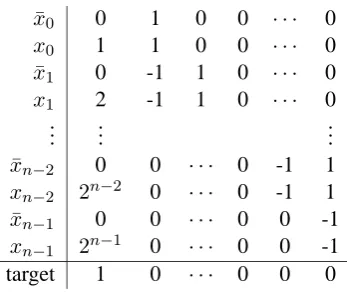 Figure 2. A span program over Zutesting whether gc d ( x , u ) =1.