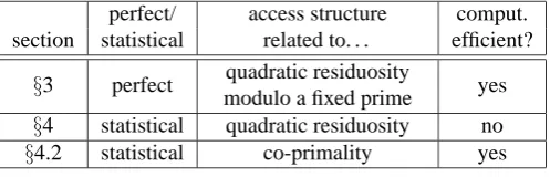 Table 1. Summary of Our Main Schemes.