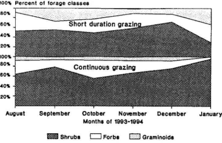 Fig.  1.  Percent  of  forage  classes  in  the  diet  of  cattle  in  a  rotationally  grazed  and  a continuously  grazed  area