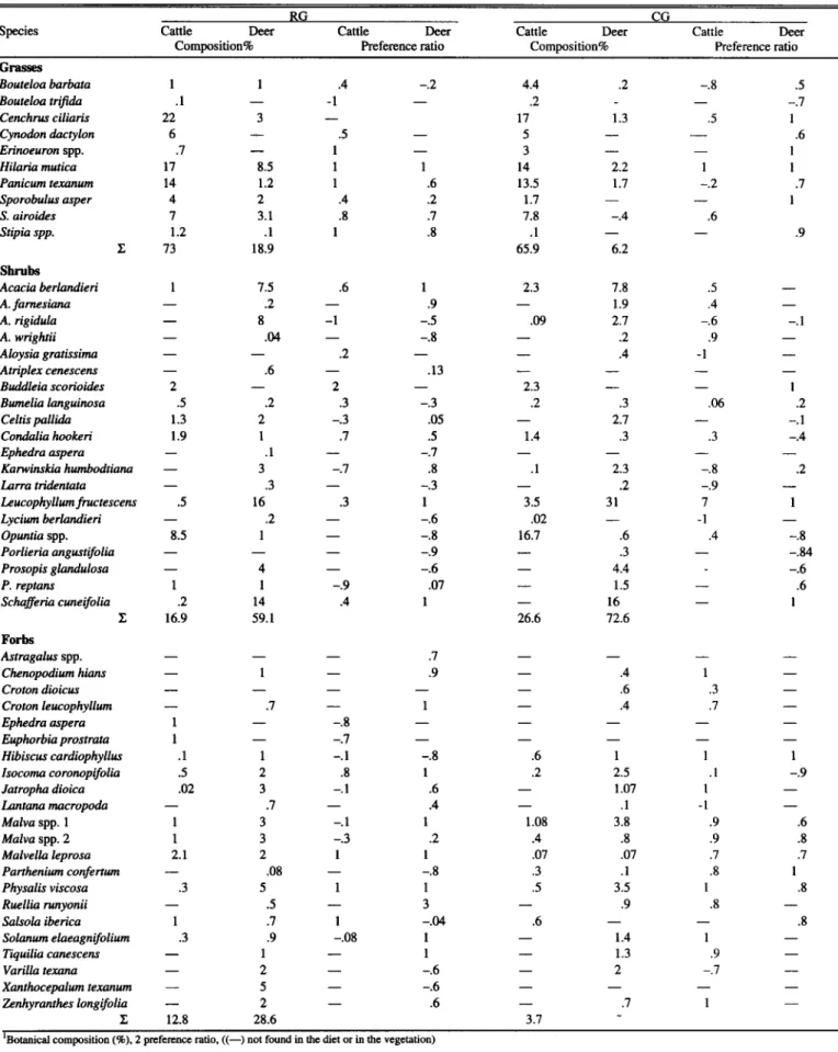 Table  1.  Botanical  composition  of  rotational  grazed  (RG)  and  continuous  grazed  (CC)  anas,  diets  of  cattle  and  white-tailed  deer  in  each  area,  and  cal-  culated  relative  preferences