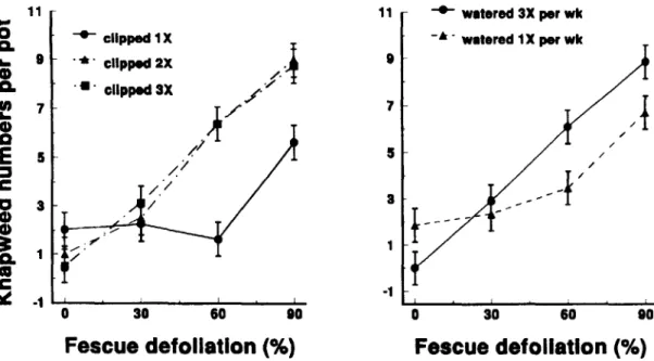Fig.  3.  Effect  of  defoliation  level  and  frequency,  and  defoliation  level  and  watering  frequency  on  spotted  knapweed  number  per  pot’